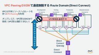 © 2019, Amazon Web Services, Inc. or its Affiliates. All rights reserved.
VPC Peering/DXGWで通信制限する Route Domain(Direct Connect)
Direct
Connect
VPCは共有リソースへのルートを
持つVPC Peeringを利用
オンプレミス - VPC間はDXGWで
接続（VPC間は通信できない）
VPC間相互通信不可
VPC1 VPC3 VPC
4
VPC2
Direct
Connect
Gateway
 
