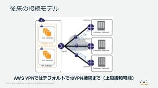 © 2019, Amazon Web Services, Inc. or its Affiliates. All rights reserved.
AWS VPNではデフォルトで10VPN接続まで（上限緩和可能）
従来の接続モデル
 