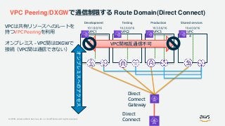 © 2019, Amazon Web Services, Inc. or its Affiliates. All rights reserved.
VPC Peering/DXGWで通信制限する Route Domain(Direct Conn...