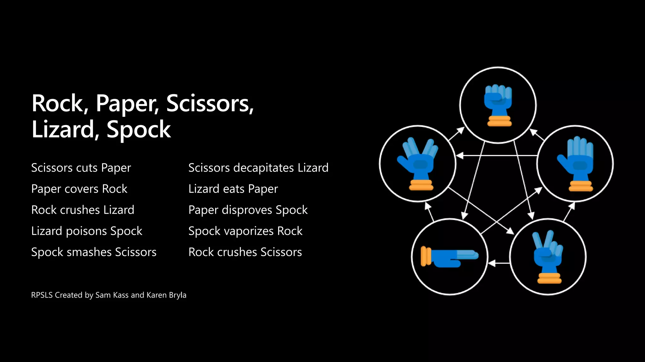 Rock, Paper, Scissors,
Lizard, Spock
RPSLS Created by Sam Kass and Karen Bryla
Scissors cuts Paper
Paper covers Rock
Rock crushes Lizard
Lizard poisons Spock
Spock smashes Scissors
Scissors decapitates Lizard
Lizard eats Paper
Paper disproves Spock
Spock vaporizes Rock
Rock crushes Scissors