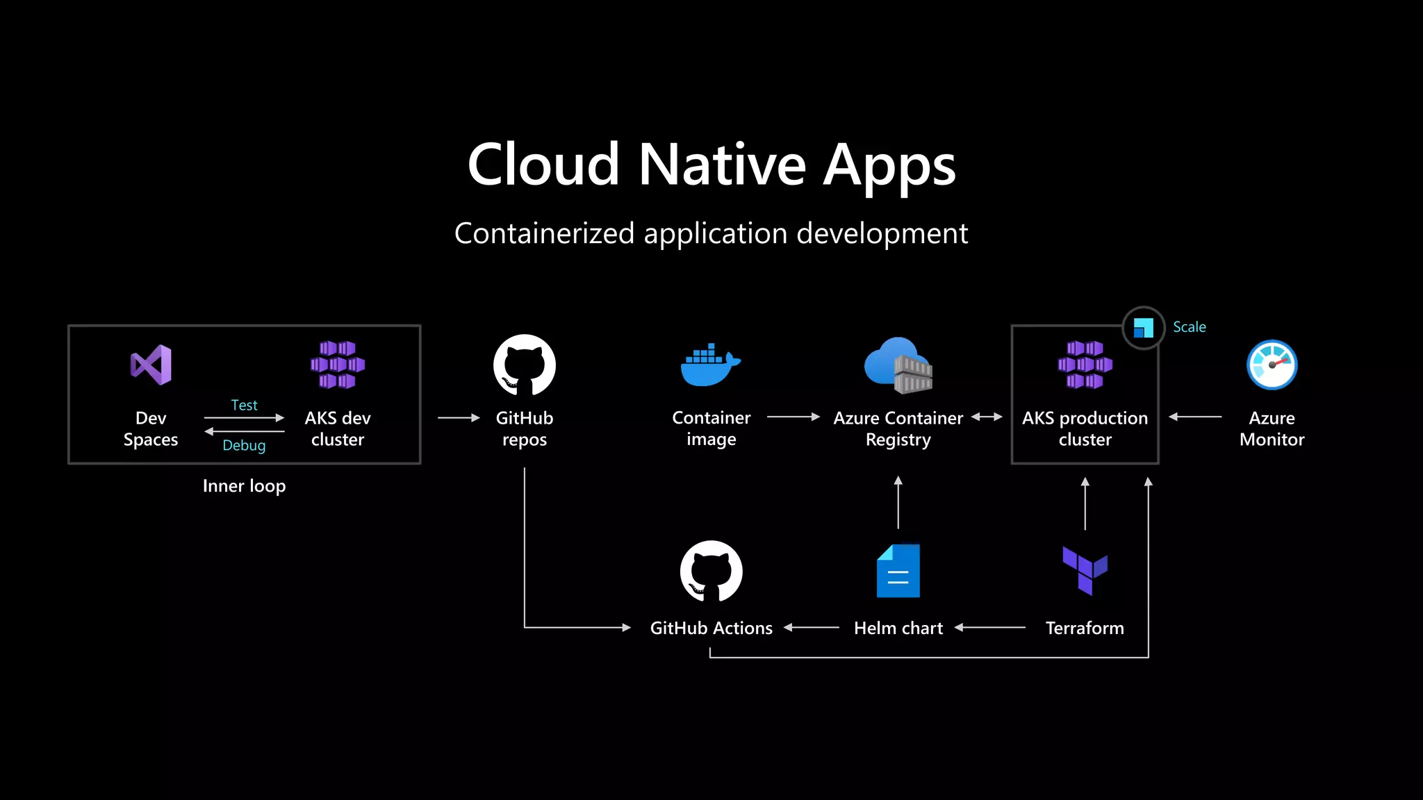 GitHub
repos
Azure Container
Registry
Helm chart
Container
image
AKS production
cluster
Azure
Monitor
Scale
Terraform
Inner loop
Test
Debug
Dev
Spaces
AKS dev
cluster
GitHub Actions
Cloud Native Apps