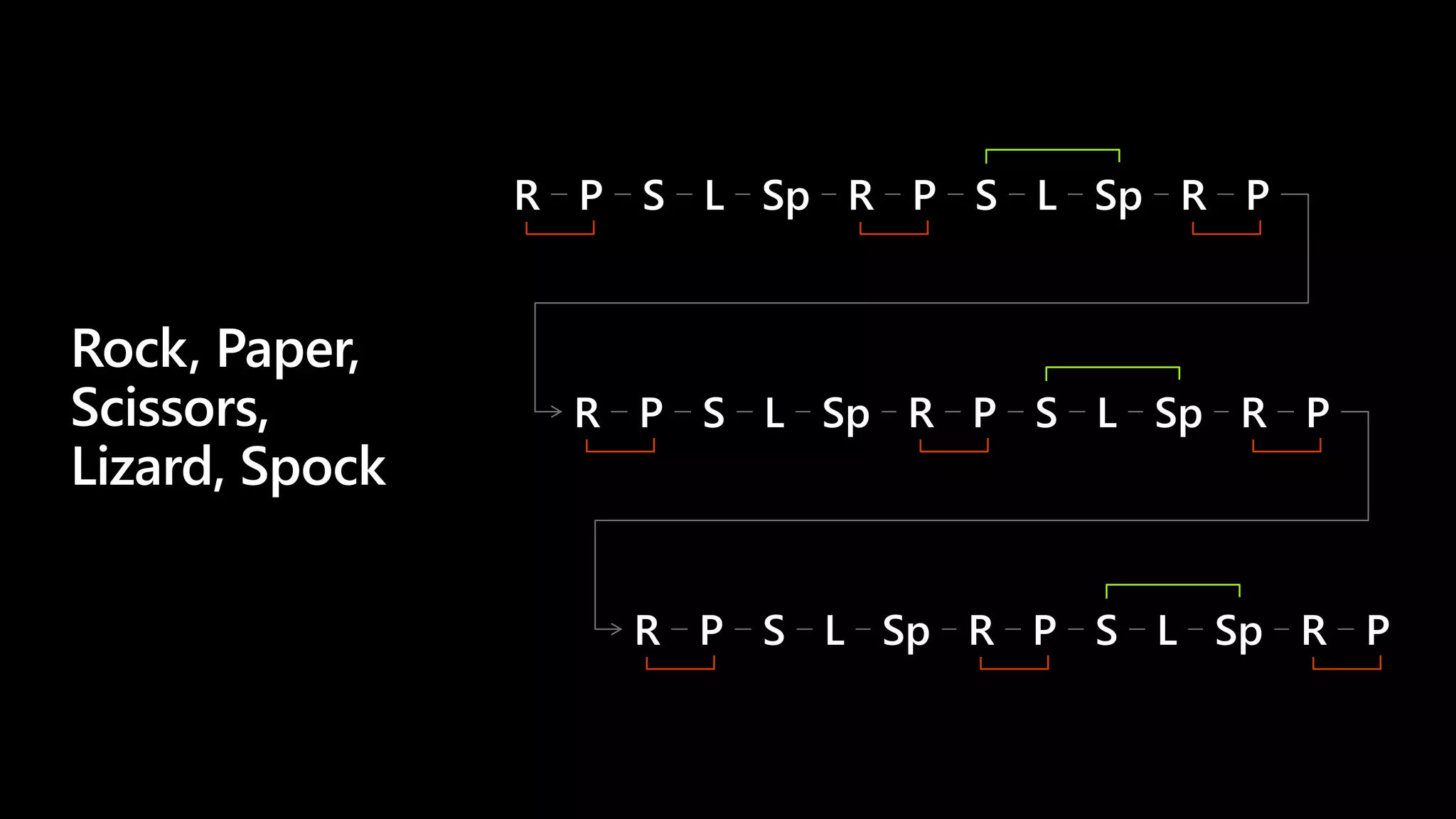 R P S L Sp R P S L Sp R P
R P S L Sp R P S L Sp R P
R P S L Sp R P S L Sp R P