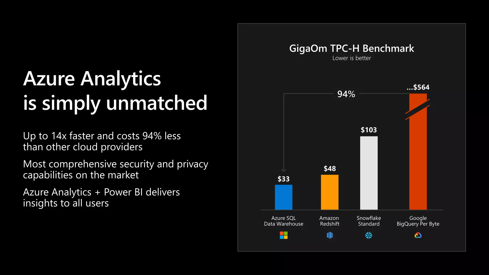 Azure Analytics
is simply unmatched