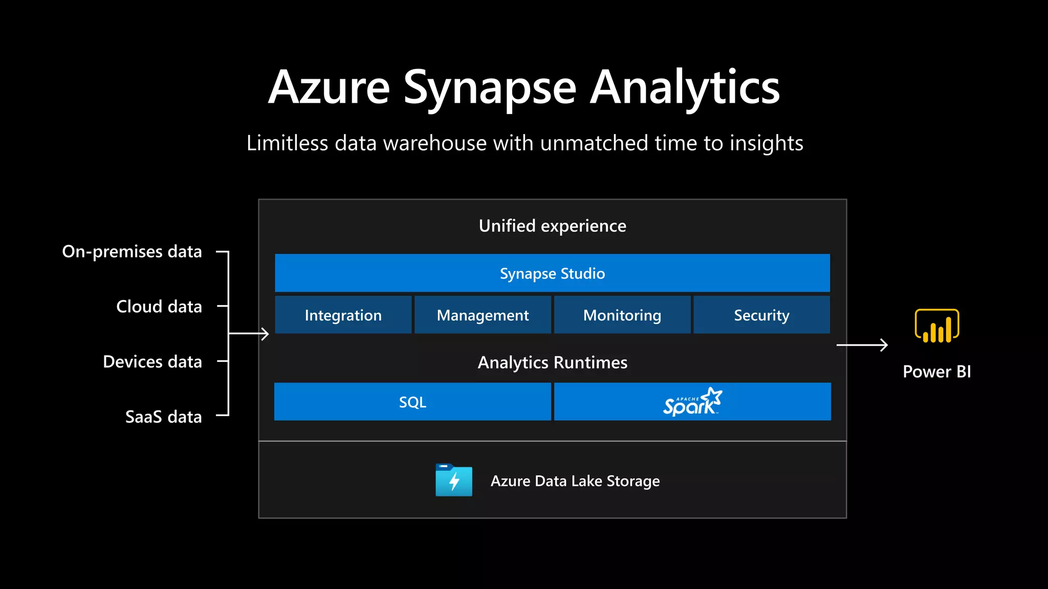 Limitless data warehouse with unmatched time to insights