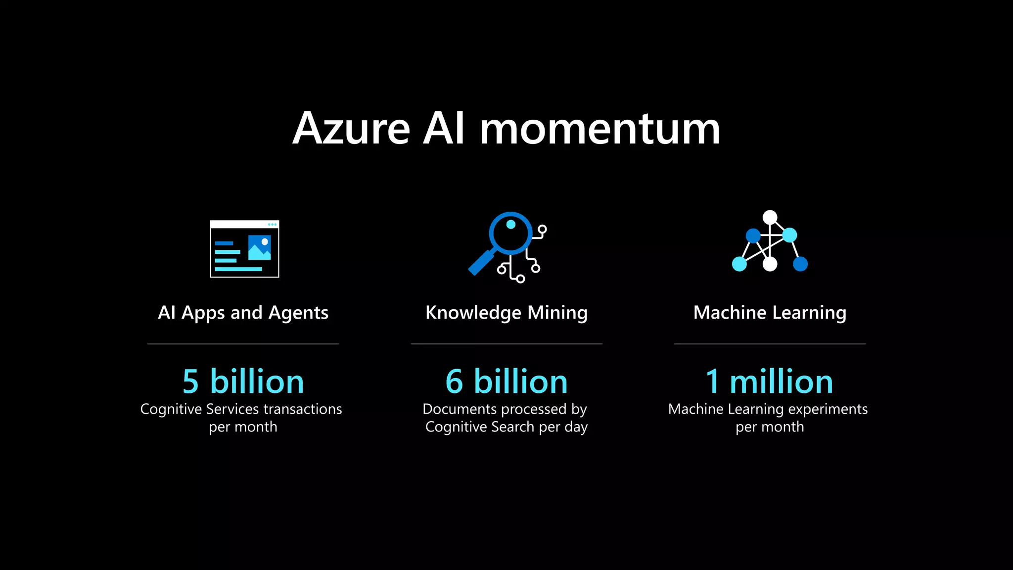 1 million6 billion5 billion