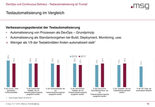 % der mit aut. Tools
generierten
Funktionstestfälle
% der funktionalen
Testfälle, die mit
Testautomatisierungstools
ausgeführt werden
% der Sicherheitstests, die
mit
Testautomatisierungstools
ausgeführt werden
% der Performance
Testfälle, die mit
Testautomatisierungstools
ausgeführt werden
% der End-to-End-
Geschäftsszenarios, die
mit
Testautomatisierungstools
ausgeführt werden
% der Testdaten, die von
Testdatentools generiert
werden
% der API Tests, die
automatisiert ablaufen
DevOps und Continuous Delivery - Testautomatisierung ist Trumpf
1. Word Quality Report 2018/2019
Testautomatisierung im Vergleich
10
Verbesserungspotenzial der Testautomatisierung
• Automatisierung von Prozessen als DevOps – Grundprinzip
• Automatisierung als Standardvorgehen bei Build, Deployment, Monitoring, usw.
 Weniger als 1/5 der Testaktivitäten finden automatisiert statt1
18%
16%
16%
16%
15%
15%
14%
16%
16%
15%
15%
16%
16%
2018 2017
© msg | 13.11.2019 | Meet-up Techtalks@msg
 