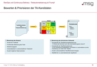 DevOps und Continuous Delivery - Testautomatisierung ist Trumpf
Bewerten & Priorisieren der TA-Kandidaten
© msg | 13.11.2019 | Meet-up Techtalks@msg 18
Testfallkandidaten
zur
Testautomatisierung
Prio
4
Prio
2
Prio
1
Prio
5
Prio
3
Prio
2
Prio
6
Prio
4
Prio
3
Nutzen
TechnischerAufwand
Priorisierte Liste
Prio 1:
Testfall 7
Testfall 21
..
Prio 2:
Testfall 4
Testfall 9
…
1. Bewertung des Nutzens
- Anzahl der Testläufe
- Funktionale Abdeckung des Tests
- Abweichungsgrad
- Verwendbarkeit in unterschiedlichen Teststufen
- Anzahl möglicher Datenvarianten
2. Bewertung des technischen Aufwands
- Komplexität der Oberflächenobjekterkennung
 Werden alle Elemente durch das Automatisierungstool erkannt?
- Komplexität der Oberflächenelemente
 Die Verarbeitung Eingabefeldern ist einfacher zu automatisieren als die
Verarbeitung von Listen oder Tabellen
- Anzahl unterschiedlicher Oberflächentechnologien
- Stabilität der zu automatisierenden Applikation
Analyse Planung
 
