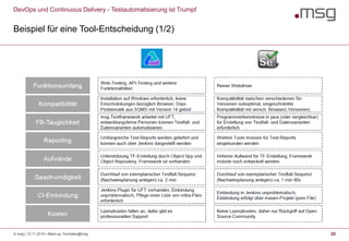 DevOps und Continuous Delivery - Testautomatisierung ist Trumpf
Beispiel für eine Tool-Entscheidung (1/2)
20© msg | 13.11.2019 | Meet-up Techtalks@msg
 