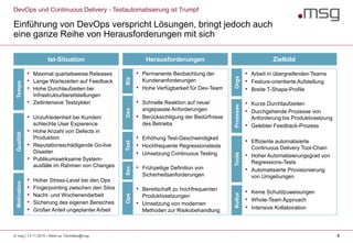 © msg | 13.11.2019 | Meet-up Techtalks@msg 5
DevOps und Continuous Delivery - Testautomatisierung ist Trumpf
Einführung von DevOps verspricht Lösungen, bringt jedoch auch
eine ganze Reihe von Herausforderungen mit sich
• Maximal quartalsweise Releases
• Lange Wartezeiten auf Feedback
• Hohe Durchlaufzeiten bei
Infrastrukturbereitstellungen
• Zeitintensive Testzyklen
• Unzufriedenheit bei Kunden/
schlechte User Expierence
• Hohe Anzahl von Defects in
Produktion
• Reputationsschädigende Go-live
Disaster
• Publikumswirksame System-
ausfälle im Rahmen von Changes
• Hoher Stress-Level bei den Ops
• Fingerpointing zwischen den Silos
• Nacht- und Wochenendarbeit
• Sicherung des eigenen Bereiches
• Großer Anteil ungeplanter Arbeit
• Permanente Beobachtung der
Kundenanforderungen
• Hohe Verfügbarkeit für Dev-Team
• Schnelle Reaktion auf neue/
angepasste Anforderungen
• Berücksichtigung der Bedürfnisse
des Betriebs
• Erhöhung Test-Geschwindigkeit
• Hochfrequente Regressionstests
• Umsetzung Continuous Testing
• Frühzeitige Definition von
Sicherheitsanforderungen
• Bereitschaft zu hochfrequenten
Produktivsetzungen
• Umsetzung von modernen
Methoden zur Risikobehandlung
• Arbeit in übergreifenden Teams
• Feature-orientierte Aufstellung
• Breite T-Shape-Profile
• Kurze Durchlaufzeiten
• Durchgehende Prozesse von
Anforderung bis Produktivsetzung
• Gelebter Feedback-Prozess
• Effiziente automatisierte
Continuous Delivery Tool-Chain
• Hoher Automatisierungsgrad von
Regressions-Tests
• Automatisierte Provisionierung
von Umgebungen
• Keine Schuldzuweisungen
• Whole-Team Approach
• Intensive Kollaboration
MotivationTempoQualität
OrgaKulturProzesseTools
Ist-Situation Herausforderungen Zielbild
OpsTestDevBizSec
 
