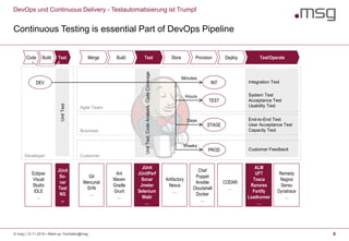8
DevOps und Continuous Delivery - Testautomatisierung ist Trumpf
Continuous Testing is essential Part of DevOps Pipeline
UnitTest
Developer
Agile Team
Customer
Code Build TestMerge Store Provision Deploy Test/Operate
DEV INT
TEST
STAGE
PROD
Eclipse
Visual
Studio
IDLE
…
Ant
Maven
Gradle
Grunt
…
JUnit
JUnitPerf
Sonar
Jmeter
Selenium
Watir
…
Git
Mercurial
SVN
…
Artifactory
Nexus
…
Chef
Puppet
Ansible
Cloudshell
Docker
…
CODAR
…
ALM
UFT
Tosca
Ranorex
Fortify
Loadrunner
…
Integration Test
System Test
Acceptance Test
Usability Test
End-to-End Test
User Acceptance Test
Capacity Test
Customer Feedback
Business
Remedy
Nagios
Sensu
Dynatrace
…
Build Test
Minutes
Hours
Days
WeeksUnitTest,CodeAnalysis,CodeCoverage
JUnit
So-
nar
Test
NG
,,,
© msg | 13.11.2019 | Meet-up Techtalks@msg
 