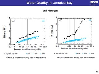 Water Quality in Jamaica Bay
16
Total Nitrogen
 