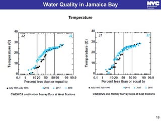 Water Quality in Jamaica Bay
18
Temperature
 