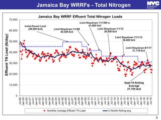 Jamaica Bay WRRFs - Total Nitrogen
5
 