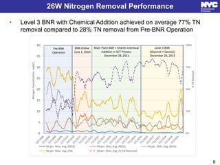 • Level 3 BNR with Chemical Addition achieved on average 77% TN
removal compared to 28% TN removal from Pre-BNR Operation
26W Nitrogen Removal Performance
6
 