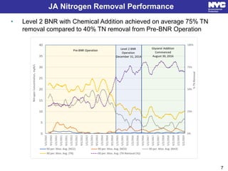 • Level 2 BNR with Chemical Addition achieved on average 75% TN
removal compared to 40% TN removal from Pre-BNR Operation
JA Nitrogen Removal Performance
7
 