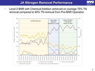• Level 2 BNR with Chemical Addition achieved on average 75% TN
removal compared to 40% TN removal from Pre-BNR Operation
...