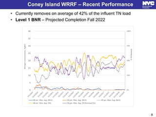 • Currently removes on average of 42% of the influent TN load
• Level 1 BNR – Projected Completion Fall 2022
Coney Island WRRF – Recent Performance
8
 