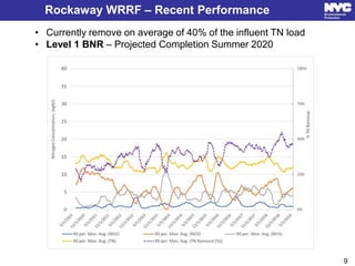 • Currently remove on average of 40% of the influent TN load
• Level 1 BNR – Projected Completion Summer 2020
Rockaway WRRF – Recent Performance
9
 