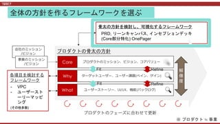 会社のミッション
/ビジョン
事業のミッション
/ビジョン
プロダクトのミッション、ビジョン、コアバリュー .
ターゲットユーザー、ユーザー課題(ペイン、ゲイン) .
ユーザーストーリー、UI/UX、機能(バックログ) .
Core
Why
What 🔍
解
像
度
プロダクトの骨太の方針
骨太の方針を検討し、可視化するフレームワーク
PRD, リーンキャンバス, インセプションデッキ
(Core部分特化) OnePager
各項目を検討する
フレームワーク
- VPC
- ユーザースト
ーリーマッピ
ング
(その他多数)
※ プロダクト ≒ 事業
全体の方針を作るフレームワークを選ぶ
Fit
Fit
Refine
Refine
 
