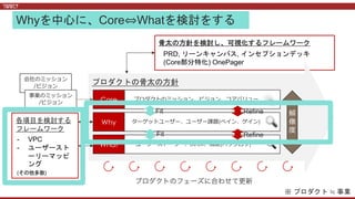 会社のミッション
/ビジョン
事業のミッション
/ビジョン
プロダクトのミッション、ビジョン、コアバリュー .
ターゲットユーザー、ユーザー課題(ペイン、ゲイン) .
ユーザーストーリー、UI/UX、機能(バックログ) .
Core
Why
What 🔍
解
像
度
プロダクトの骨太の方針
骨太の方針を検討し、可視化するフレームワーク
PRD, リーンキャンバス, インセプションデッキ
(Core部分特化) OnePager
各項目を検討する
フレームワーク
- VPC
- ユーザースト
ーリーマッピ
ング
(その他多数)
※ プロダクト ≒ 事業
Whyを中心に、Core⇔Whatを検討をする
Fit
Fit
Refine
Refine
 