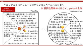 ペルソナごとにバリュープロポジションキャンバスを書く
経験あり、
明確な課題あり
😊
😢
🎁
🎉
💊
Customer ProfileValue Map
明日からよくできる
KPIを達成できる
会社で認められる
具体的なコツ
成長の実感
相談相手が見つかる
仲間
実践できる学びを
見つける
仲間を見つける
他社の事例を知る
レポートを書く
これから何を学
べばいいか知る
退屈、眠い
刺激を受ける
紹介される事例の規模が
大きすぎて社内でできない
抽象的すぎて何をすれば
いいかよくわからない
知っていることばかり
課題と合わない
※ 質問企画単体ではなく、pmconf 全体
セッション
B-Side セッション
パネルセッション
ネットワーキング
パーティ
スポンサーブース
振り返り企画
質問企画
尊敬できる人の意見を聞くことができる
持ち帰り、社内で人の役に立つ
課題について具体的に議論できる
うまく行った知見を聞ける
同じ課題を持つ人と知り合う
すぐに試せるtips
わかりやすい
具体的でわかりやすい
小さな導入コストですぐに試せ
る知見やtips
楽しいコンテンツ
課題に合わせて取捨選択
具体的に課題をぶつけられる
各々の状態や
※ 個人の見解です
腹落ち
課題の解決
 