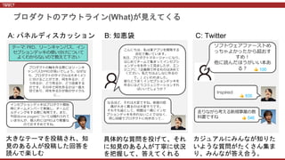 A: パネルディスカッション B: 知恵袋 C: Twitter
テーマ: PRD、リーンキャンバス、イン
セプションデッキの使い分けについて
よくわからないので教えて下さい
プロダクトの軸を作る際にはリーンキ
ャンバスかPRDが良いでしょう。なぜな
ら、プロダクトのサイクルは⼤きく4つ
に分けることができ、何を作るか、ど
う作るか、どう売るか、どう改善する
かです。その中で何を作るかは⼀番⼤
切であり、何を作るかが他のサイクル
に…
インセプションデッキはプロダクト開始
時にチームメンバーで実施し、チームビ
ルディングをする際に有⽤です。また、
今回はone pagerについては触れられて
いませんが、個⼈的にはPRDより軽量な
のでおすすめですね。
こんにちは、私は某アプリを開発する
会社で働いています。
先⽇、プロダクトマネージャーになり、
はじめてチームで集まってインセプシ
ョンデッキを作って⾒ましたが、エン
ジニアに「企画側で作るものは決めて
ください。私たちはよしなに作るの
で。」といわれました。
彼らとうまくインセプションデッキを
作るにはどうコミュニケーションすれ
ばいいでしょうか︖
なるほど、それは⼤変ですね。前提の認
識が⼤きく異るのは⼤変そうです。
そもそも論として、問題は⼀緒にインセ
プションデッキを作れないことではなく、
同じ⽬線でプロダクトに向き合って…
ソフトウェアファーストめ
っちゃよかったから超おす
すめ︕
他に読んだほうがいい本あ
る︖
Inspired
⾛りながら考える新規事業の教
科書ですね
👍 100
👍 935
👍 546
プロダクトのアウトライン(What)が見えてくる
大きなテーマを投稿され、知
見のある人が投稿した回答を
読んで楽しむ
具体的な質問を投げて、それ
に知見のある人が丁寧に状況
を把握して、答えてくれる
カジュアルにみんなが知りた
いような質問がたくさん集ま
り、みんなが答え合う。
 