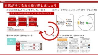 ① pmconfに来る人のペルソナを作り、グルーピング ②バリュープロポジションキャンバスをグループごとに作成
③ プロダクトのアウトライン(What)を作成④ CoreとのFitで狙いをつける
⑤
自信が持てるまで繰り返しましょう
⑤ 定めたWhatの参加者のペルソナを作りグルーピング
 