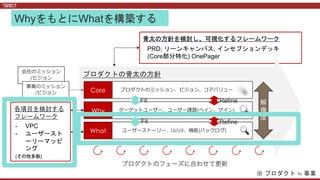 会社のミッション
/ビジョン
事業のミッション
/ビジョン
プロダクトのミッション、ビジョン、コアバリュー .
ターゲットユーザー、ユーザー課題(ペイン、ゲイン) .
ユーザーストーリー、UI/UX、機能(バックログ) .
Core
Why
What 🔍
解
像
度
プロダクトの骨太の方針
骨太の方針を検討し、可視化するフレームワーク
PRD, リーンキャンバス, インセプションデッキ
(Core部分特化) OnePager
各項目を検討する
フレームワーク
- VPC
- ユーザースト
ーリーマッピ
ング
(その他多数)
※ プロダクト ≒ 事業
WhyをもとにWhatを構築する
Fit
Fit
Refine
Refine
 