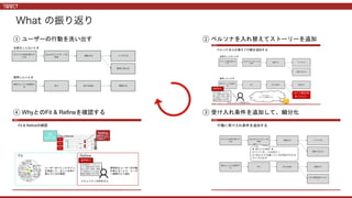 ① ユーザーの行動を洗い出す ② ペルソナを入れ替えてストーリーを追加
③ 受け入れ条件を追加して、細分化④ WhyとのFit & Refineを確認する
 