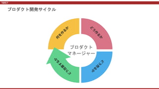 プロダクト
マネージャー
プロダクト開発サイクル
 