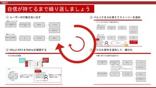 ① ユーザーの行動を洗い出す ② ペルソナを入れ替えてストーリーを追加
③ 受け入れ条件を追加して、細分化④ WhyとのFit & Refineを確認する
自信が持てるまで繰り返しましょう
 