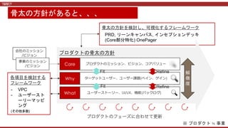 会社のミッション
/ビジョン
事業のミッション
/ビジョン
プロダクトのミッション、ビジョン、コアバリュー .
ターゲットユーザー、ユーザー課題(ペイン、ゲイン) .
ユーザーストーリー、UI/UX、機能(バックログ) .
Core
Why
What 🔍
解
像
度
プロダクトの骨太の方針
骨太の方針を検討し、可視化するフレームワーク
PRD, リーンキャンバス, インセプションデッキ
(Core部分特化) OnePager
各項目を検討する
フレームワーク
- VPC
- ユーザースト
ーリーマッピ
ング
(その他多数)
※ プロダクト ≒ 事業
骨太の方針があると、、、
Fit
Fit
Refine
Refine
 