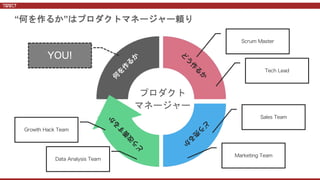 プロダクト
マネージャー
“何を作るか”はプロダクトマネージャー頼り
 