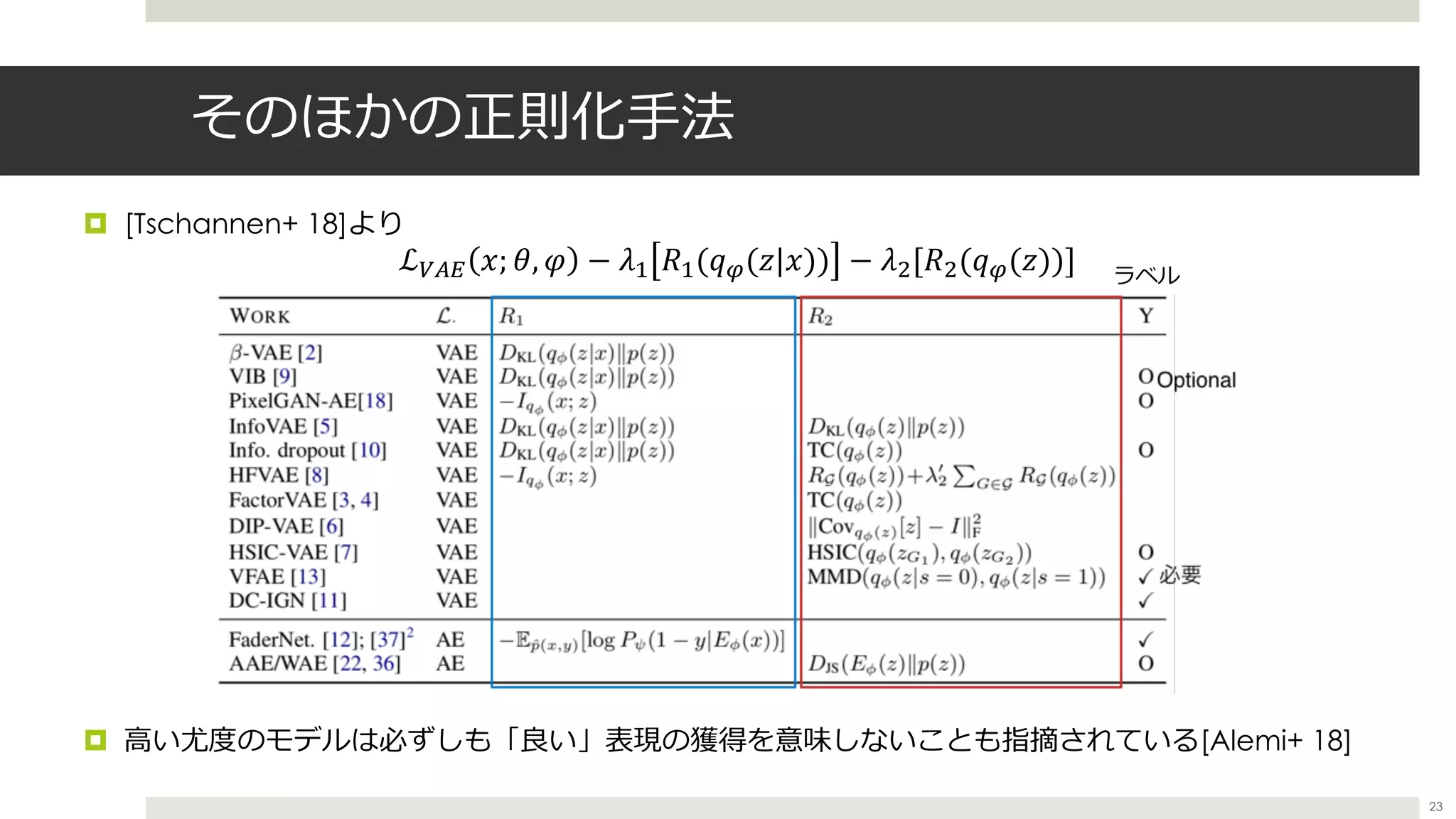 そのほかの正則化⼿法
¤ ⾼い尤度のモデルは必ずしも「良い」表現の獲得を意味しないことも指摘されている[Alemi+ 18]
¤ [Tschannen+ 18]より
ℒrst 𝑥; 𝜃, 𝜑 − 𝜆3 𝑅3(𝑞T(𝑧|𝑥)) − 𝜆{[𝑅{(𝑞T(𝑧))] ラベル
23
 