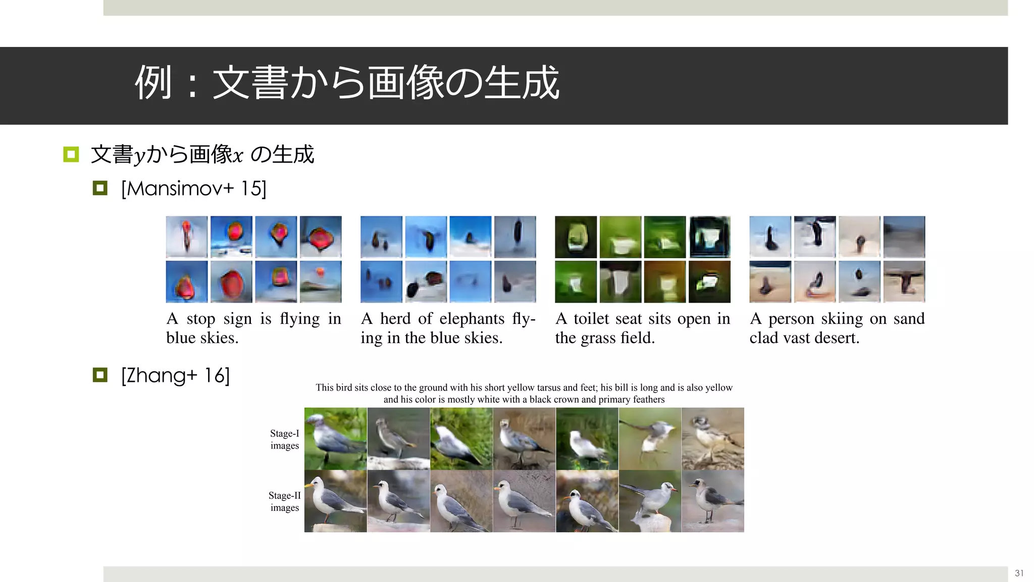 例︓⽂書から画像の⽣成
¤ ⽂書𝑦から画像𝑥 の⽣成
¤ [Mansimov+ 15]
¤ [Zhang+ 16]
31
Published as a conference paper at ICLR 2016
A stop sign is ﬂying in
blue skies.
A herd of elephants ﬂy-
ing in the blue skies.
A toilet seat sits open in
the grass ﬁeld.
A person skiing on sand
clad vast desert.
Figure 1: Examples of generated images based on captions that describe novel scene compositions that are
highly unlikely to occur in real life. The captions describe a common object doing unusual things or set in a
strange location.
2 RELATED WORK
Deep Neural Networks have achieved signiﬁcant success in various tasks such as image recognition
(Krizhevsky et al., 2012), speech transcription (Graves et al., 2013), and machine translation (Bah-
danau et al., 2015). While most of the recent success has been achieved by discriminative models,
Supplementary Materials
Additional Results on CUB Dataset
This bird sits close to the ground with his short yellow tarsus and feet; his bill is long and is also yellow
and his color is mostly white with a black crown and primary feathers
Stage-I
images
Stage-II
images
A large bird has large thighs and large wings that have white wingbars
 