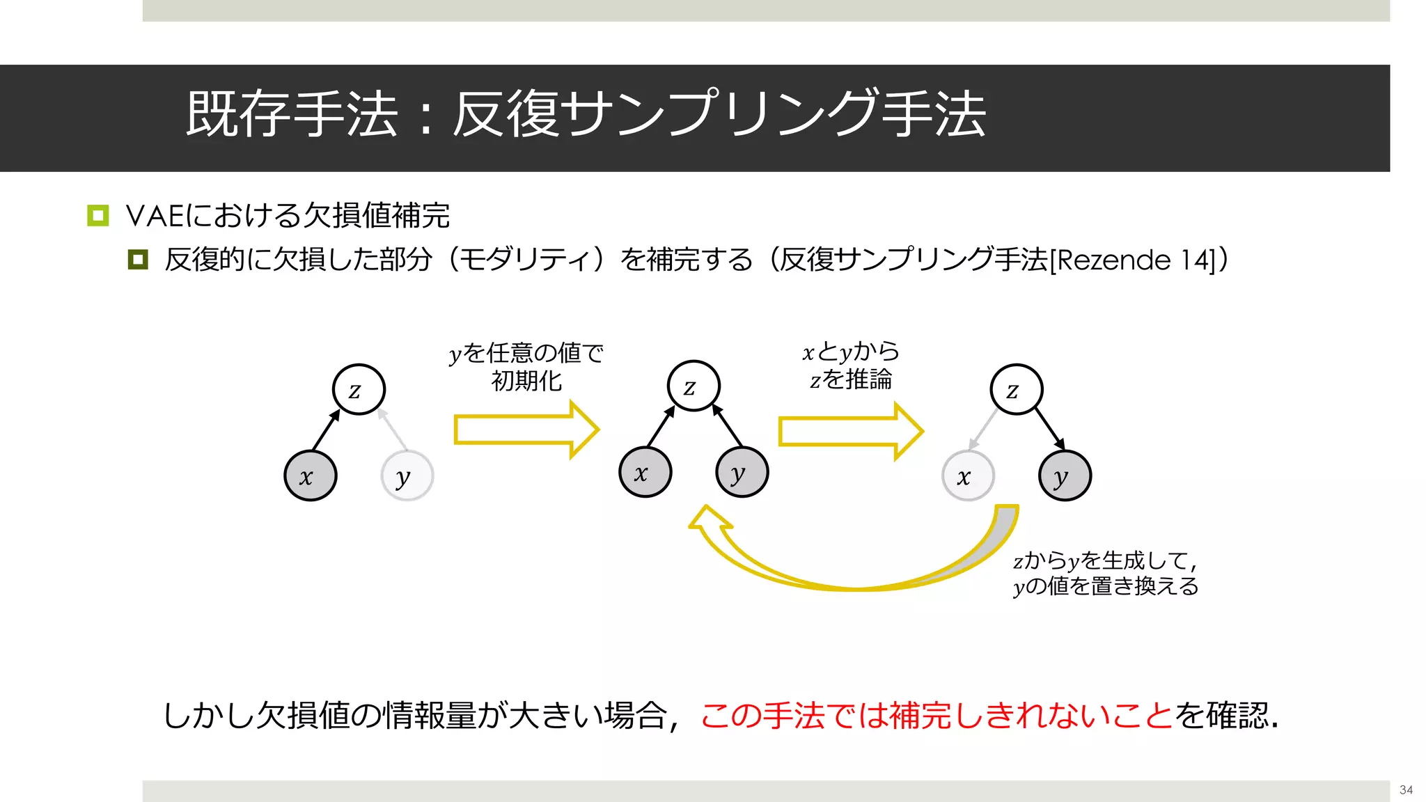 ¤ VAEにおける⽋損値補完
¤ 反復的に⽋損した部分（モダリティ）を補完する（反復サンプリング⼿法[Rezende 14]）
しかし⽋損値の情報量が⼤きい場合，この⼿法では補完しきれないことを確認．
既存⼿法︓反復サンプリング⼿法
𝑥
𝑧
𝑦 𝑥
𝑧
𝑦 𝑥
𝑧
𝑦
𝑦を任意の値で
初期化
𝑥と𝑦から
𝑧を推論
𝑧から𝑦を⽣成して，
𝑦の値を置き換える
34
 