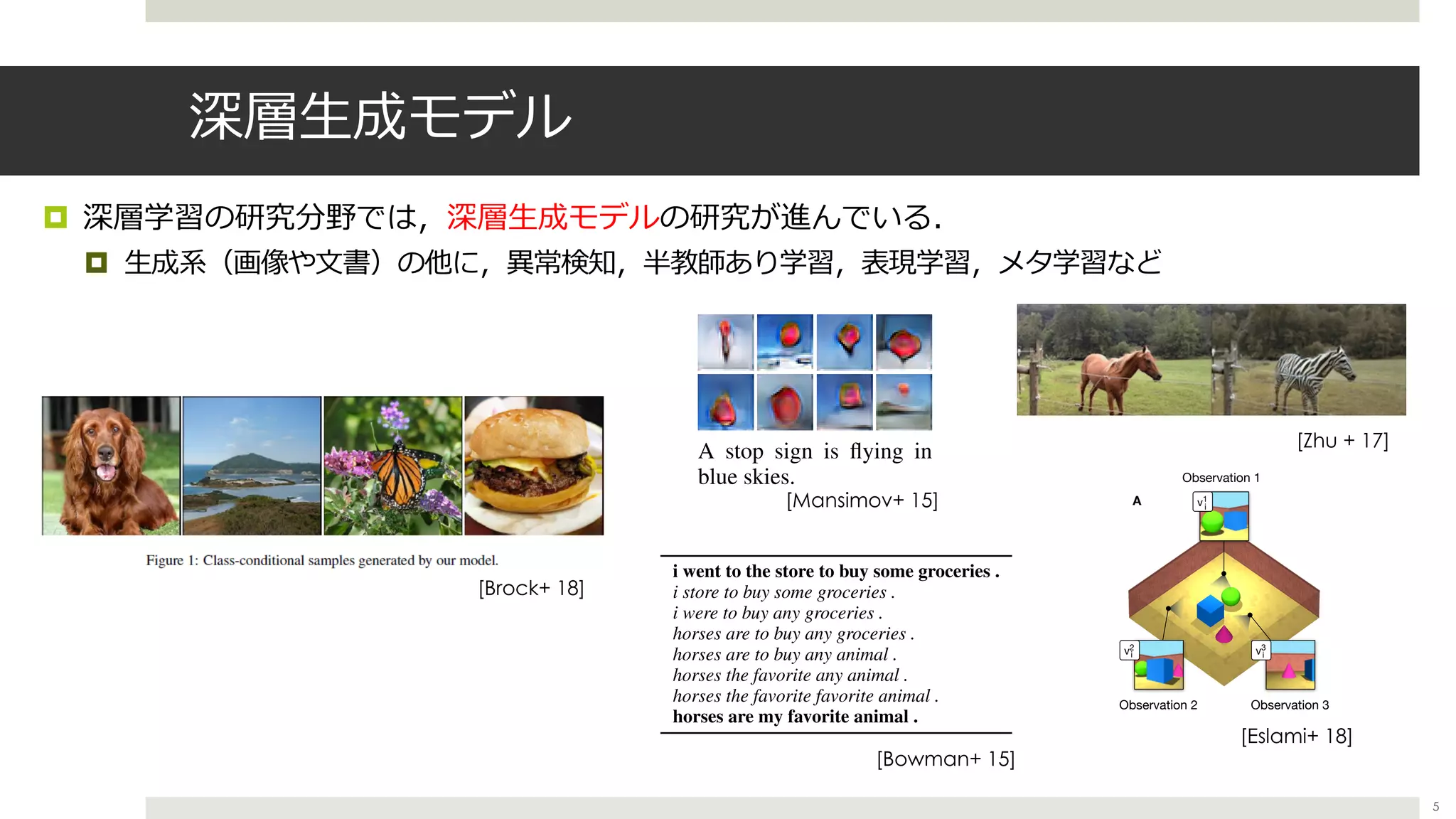 深層⽣成モデル
¤ 深層学習の研究分野では，深層⽣成モデルの研究が進んでいる．
¤ ⽣成系（画像や⽂書）の他に，異常検知，半教師あり学習，表現学習，メタ学習など
Fig. 1. Schematic illustration of the Generative
training scene ! from different viewpoints (in this
A B
r1
r
Representation n
v2
v3
v1
vv1
Neural sc
representa
+
i
i i
i
Observation 1
Observation 3Observation 2
2.1 UNSUPERVISED MODELS FOR WHOLE-SENTENCE ENCODING
A standard RNN language model predicts each word of a sentence conditioned on the previous
word and an evolving hidden state. While effective, it does not learn a vector representation of the
entire sentence. In order to incorporate a continuous global latent sentence representation, we ﬁrst
need a method to map between sentences and distributed representations that can be trained in an
unsupervised setting. While no strong generative model is available for this problem, three non-
generative techniques have shown promise: sequence autoencoders, skip-thought, and paragraph
vector.
Sequence autoencoders have seen some success in pre-training sequence models for supervised
downstream tasks (Dai & Le, 2015) and in generating complete documents (Li et al., 2015a). An au-
toencoder consists of an encoder function 'enc and a probabilistic decoder model p(x|~z = 'enc(x)),
and maximizes the likelihood of a data case x conditioned on ~z, the learned code for x. In the case of
a sequence autoencoder, both encoder and decoder are RNNs and data cases are sequences of tokens.
There are serious problems with using standard autoencoders to learn feature extractors for global
sentence features. In Table 1, we present the results of computing a path or homotopy between the
encodings for two sentences and decoding each intermediate code. The intermediate sentences are
generally ungrammatical and do not transition smoothly from one to the other. This suggests that
these models do not generally learn a smooth, interpretable feature system for sentence encoding. In
addition, since these models do not incorporate a prior over ~z, there is no practical way to use them
in a generative setting to assign probabilities to sentences or to sample novel sentences.
i went to the store to buy some groceries .
i store to buy some groceries .
i were to buy any groceries .
horses are to buy any groceries .
horses are to buy any animal .
horses the favorite any animal .
horses the favorite favorite animal .
horses are my favorite animal .
Table 1: Sentences produced by greedily decoding from points between two sentence encodings
with a conventional autoencoder. The intermediate sentences are not plausible English. 5
[Brock+ 18]
[Eslami+ 18]
[Bowman+ 15]
[Zhu + 17]
Published as a conference paper at ICLR 2016
A stop sign is ﬂying in
blue skies.
A herd of elephants ﬂy-
ing in the blue skies.
A toilet seat sits open in
the grass ﬁeld.
Figure 1: Examples of generated images based on captions that describe novel s
highly unlikely to occur in real life. The captions describe a common object doin
strange location.
2 RELATED WORK
Deep Neural Networks have achieved signiﬁcant success in various tasks s
(Krizhevsky et al., 2012), speech transcription (Graves et al., 2013), and m
danau et al., 2015). While most of the recent success has been achieved b
generative models have not yet enjoyed the same level of success. Most
[Mansimov+ 15]
 