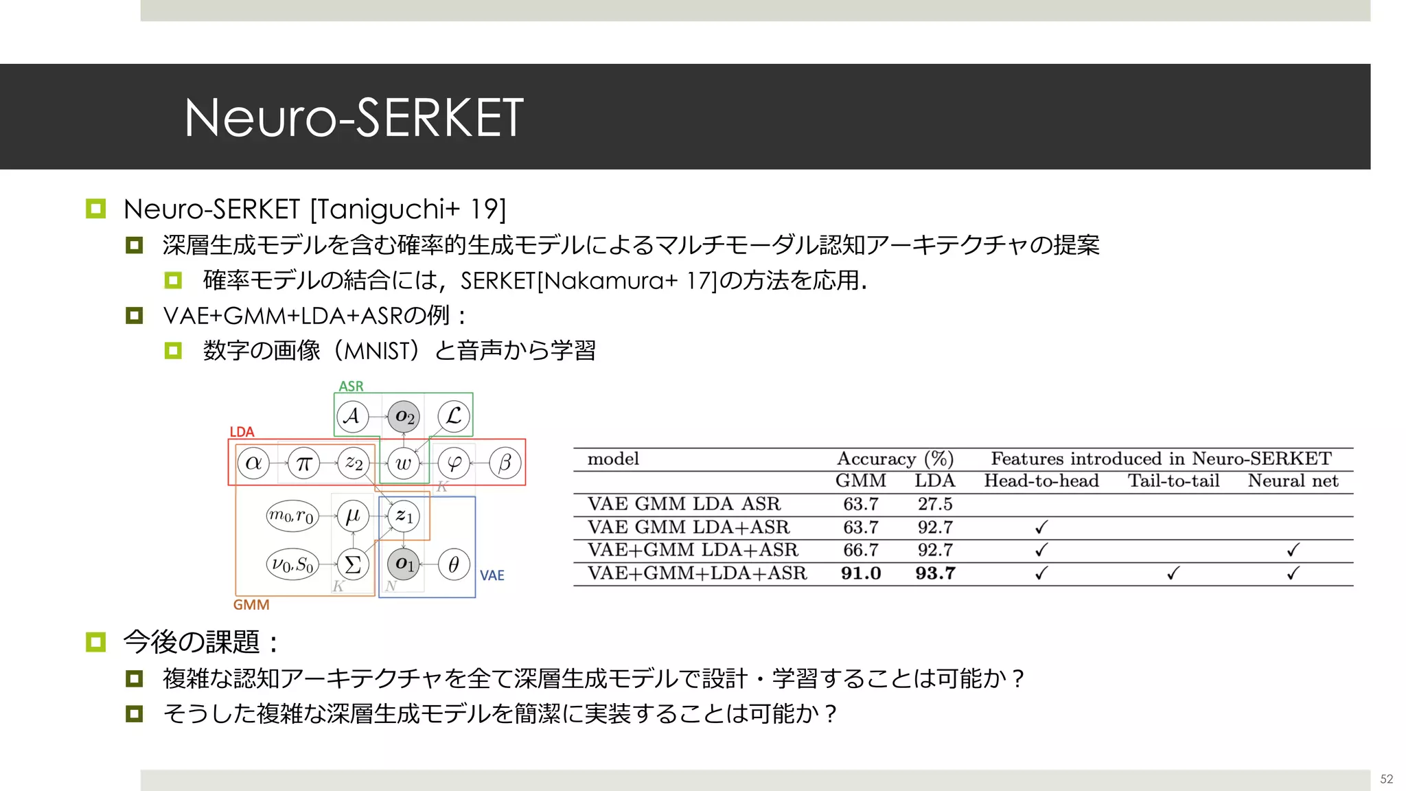Neuro-SERKET
¤ Neuro-SERKET [Taniguchi+ 19]
¤ 深層⽣成モデルを含む確率的⽣成モデルによるマルチモーダル認知アーキテクチャの提案
¤ 確率モデルの結合には，SERKET[Nakamura+ 17]の⽅法を応⽤．
¤ VAE+GMM+LDA+ASRの例︓
¤ 数字の画像（MNIST）と⾳声から学習
¤ 今後の課題︓
¤ 複雑な認知アーキテクチャを全て深層⽣成モデルで設計・学習することは可能か︖
¤ そうした複雑な深層⽣成モデルを簡潔に実装することは可能か︖
52
 