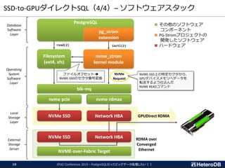 SSD-to-GPUダイレクトSQL（4/4）– ソフトウェアスタック
JPUG Conference 2019 - PostgreSQLだってビッグデータ処理したい！！19
Filesystem
(ext4, xfs)
nvme_strom
kernel module
NVMe SSD
PostgreSQL
pg_strom
extension
read(2) ioctl(2)
Operating
System
Software
Layer
Database
Software
Layer
blk-mq
nvme pcie nvme rdmax
Network HBA
NVMe
Request
Network HBANVMe SSD
NVME-over-Fabric Target
RDMA over
Converged
Ethernet
GPUDirect RDMA
ファイルオフセット ➔
NVME-SSDのセクタ番号変換
■ その他のソフトウェア
コンポーネント
■ PG-Stromプロジェクトの
開発したソフトウェア
■ ハードウェア
NVME-SSD上の特定セクタから、
GPUデバイスメモリへデータを
転送するよう仕込んだ
NVME READコマンド
External
Storage
Server
Local
Storage
Layer
 