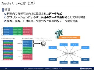 Apache Arrowとは（1/2）
JPUG Conference 2019 - PostgreSQLだってビッグデータ処理したい！！21
▌特徴
 列指向で分析用途向けに設計されたデータ形式
 アプリケーションによらず、共通のデータ交換形式として利用可能
 整数、実数、日付時刻、文字列など基本的なデータ型を定義
NVIDIA GPU
PostgreSQL / PG-Strom
 