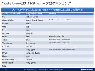 Apache Arrowとは（2/2）– データ型のマッピング
Apache Arrowデータ型 PostgreSQLデータ型 補足説明
Int int2, int4, int8
FloatingPoint float2, float4, float8 float2 is an enhancement of PG-Strom
Binary bytea
Utf8 text
Bool bool
Decimal numeric
Date date adjusted to unitsz = Day
Time time adjusted to unitsz = MicroSecond
Timestamp timestamp adjusted to unitsz = MicroSecond
Interval interval
List array types Only 1-dimensional array is supportable
Struct composite types
Union ------
FixedSizeBinary char(n)
FixedSizeList array tyoes?
Map ------
大半のデータ型はApache Arrow  PostgreSQLの間で変換可能
JPUG Conference 2019 - PostgreSQLだってビッグデータ処理したい！！22
 