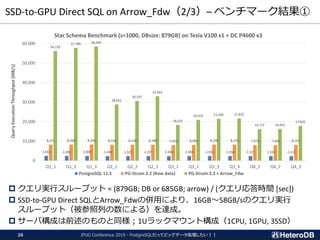 SSD-to-GPU Direct SQL on Arrow_Fdw（2/3）– ベンチマーク結果①
 クエリ実行スループット = (879GB; DB or 685GB; arrow) / (クエリ応答時間 [sec])
 SSD-to-GPU Direct SQLとArrow_Fdwの併用により、16GB～58GB/sのクエリ実行
スループット（被参照列の数による）を達成。
 サーバ構成は前述のものと同様；1Uラックマウント構成（1CPU, 1GPU, 3SSD）
JPUG Conference 2019 - PostgreSQLだってビッグデータ処理したい！！26
2,443 2,406 2,400 2,348 2,325 2,337 2,346 2,383 2,355 2,356 2,327 2,333 2,313
8,252 8,266 8,266 8,154 8,158 8,186 7,933 8,094 8,240 8,225 7,975 7,969 8,107
56,228
57,780 58,409
28,832
30,597
32,963
18,255
20,924 21,460 21,632
16,172 16,262
17,835
0
10,000
20,000
30,000
40,000
50,000
60,000
Q1_1 Q1_2 Q1_3 Q2_1 Q2_2 Q2_3 Q3_1 Q3_2 Q3_3 Q3_4 Q4_1 Q4_2 Q4_3
QueryExecutionThroughput[MB/s]
Star Schema Benchmark (s=1000, DBsize: 879GB) on Tesla V100 x1 + DC P4600 x3
PostgreSQL 11.5 PG-Strom 2.2 (Row data) PG-Strom 2.2 + Arrow_Fdw
 