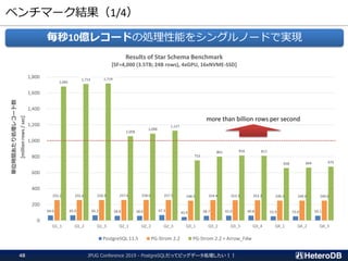 ベンチマーク結果（1/4）
JPUG Conference 2019 - PostgreSQLだってビッグデータ処理したい！！48
毎秒10億レコードの処理性能をシングルノードで実現
64.0 65.0 65.2 58.8 58.0 67.3 43.9 58.7 61.0 60.8 52.9 53.0 59.1
255.2 255.6 256.9 257.6 258.0 257.5 248.5 254.9 253.3 253.3 249.3 249.4 249.6
1,681
1,714 1,719
1,058
1,090
1,127
753
801 816 812
658 664 675
0
200
400
600
800
1,000
1,200
1,400
1,600
1,800
Q1_1 Q1_2 Q1_3 Q2_1 Q2_2 Q2_3 Q3_1 Q3_2 Q3_3 Q3_4 Q4_1 Q4_2 Q4_3
単位時間あたり処理レコード数
[millionrows/sec]
Results of Star Schema Benchmark
[SF=4,000 (3.5TB; 24B rows), 4xGPU, 16xNVME-SSD]
PostgreSQL 11.5 PG-Strom 2.2 PG-Strom 2.2 + Arrow_Fdw
more than billion rows per second
 
