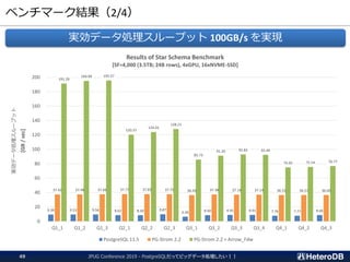 ベンチマーク結果（2/4）
JPUG Conference 2019 - PostgreSQLだってビッグデータ処理したい！！49
実効データ処理スループット 100GB/s を実現
9.39 9.53 9.56 8.62 8.50 9.87
6.44 8.60 8.95 8.91 7.76 7.77 8.66
37.42 37.48 37.66 37.77 37.83 37.75 36.43 37.38 37.14 37.14 36.55 36.57 36.60
191.29
194.99 195.57
120.37
124.01
128.21
85.73
91.20 92.82 92.40
74.93 75.54 76.77
0
20
40
60
80
100
120
140
160
180
200
Q1_1 Q1_2 Q1_3 Q2_1 Q2_2 Q2_3 Q3_1 Q3_2 Q3_3 Q3_4 Q4_1 Q4_2 Q4_3
実効データ処理スループット
[GB/sec]
Results of Star Schema Benchmark
[SF=4,000 (3.5TB; 24B rows), 4xGPU, 16xNVME-SSD]
PostgreSQL 11.5 PG-Strom 2.2 PG-Strom 2.2 + Arrow_Fdw
 