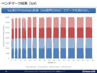 ベンチマーク結果（3/4）
JPUG Conference 2019 - PostgreSQLだってビッグデータ処理したい！！50
SQL実行中は40GB/s前後（HW限界の95%）でデータを読み出し
0
5,000
10,000
15,000
20,000
25,000
30,000
35,000
40,000
0 20 40 60 80 100 120 140 160 180 200 220 240 260 280 300 320 340
NVME-SSDReadThroughput[MB/s]
経過時間 [sec]
/dev/md0 (GPU0) /dev/md1 (GPU1) /dev/md2 (GPU2) /dev/md3 (GPU3)
 
