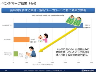 337.2
1,230
5347.9
0 1,000 2,000 3,000 4,000 5,000 6,000
PG-Strom 2.2
+ Arrow_Fdw
PG-Strom 2.2
PostgreSQL 11.5
全ワークロードの総実行時間 [sec]
Total execution time of Star Schema Benchmark
ベンチマーク結果（4/4）
JPUG Conference 2019 - PostgreSQLだってビッグデータ処理したい！！51
長時間を要する集計・解析ワークロードで特に効果が顕著
（かなり長めの）お昼寝並みに
時間を要していたバッチ処理を
オムツ替え程度の時間で実行。
（１時間半）
（２０分）
（５分）
 