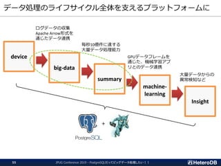 データ処理のライフサイクル全体を支えるプラットフォームに
JPUG Conference 2019 - PostgreSQLだってビッグデータ処理したい！！55
device
big-data
summary
machine-
learning
Insight
ログデータの収集
Apache Arrow形式を
通じたデータ連携
毎秒10億件に達する
大量データ処理能力
GPUデータフレームを
通じた、機械学習アプ
リとのデータ連携
大量データからの
異常検知など
＋
 