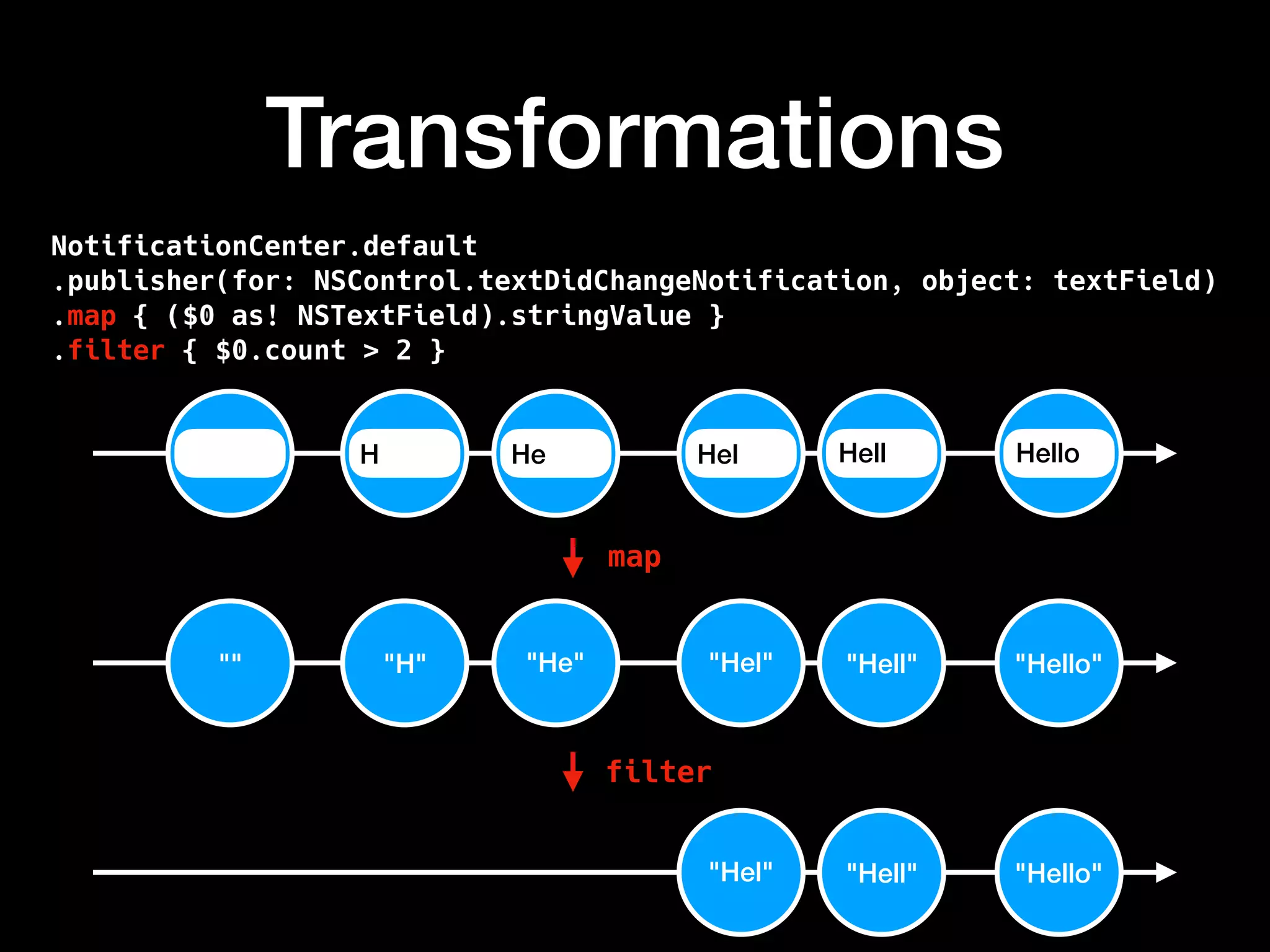 Transformations
NotificationCenter.default
.publisher(for: NSControl.textDidChangeNotification, object: textField)
.map { ($0 as! NSTextField).stringValue }
.filter { $0.count > 2 }
HelloH He Hel Hell
"Hello""" "H" "He" "Hel" "Hell"
"Hello""Hel" "Hell"
map
filter
 
