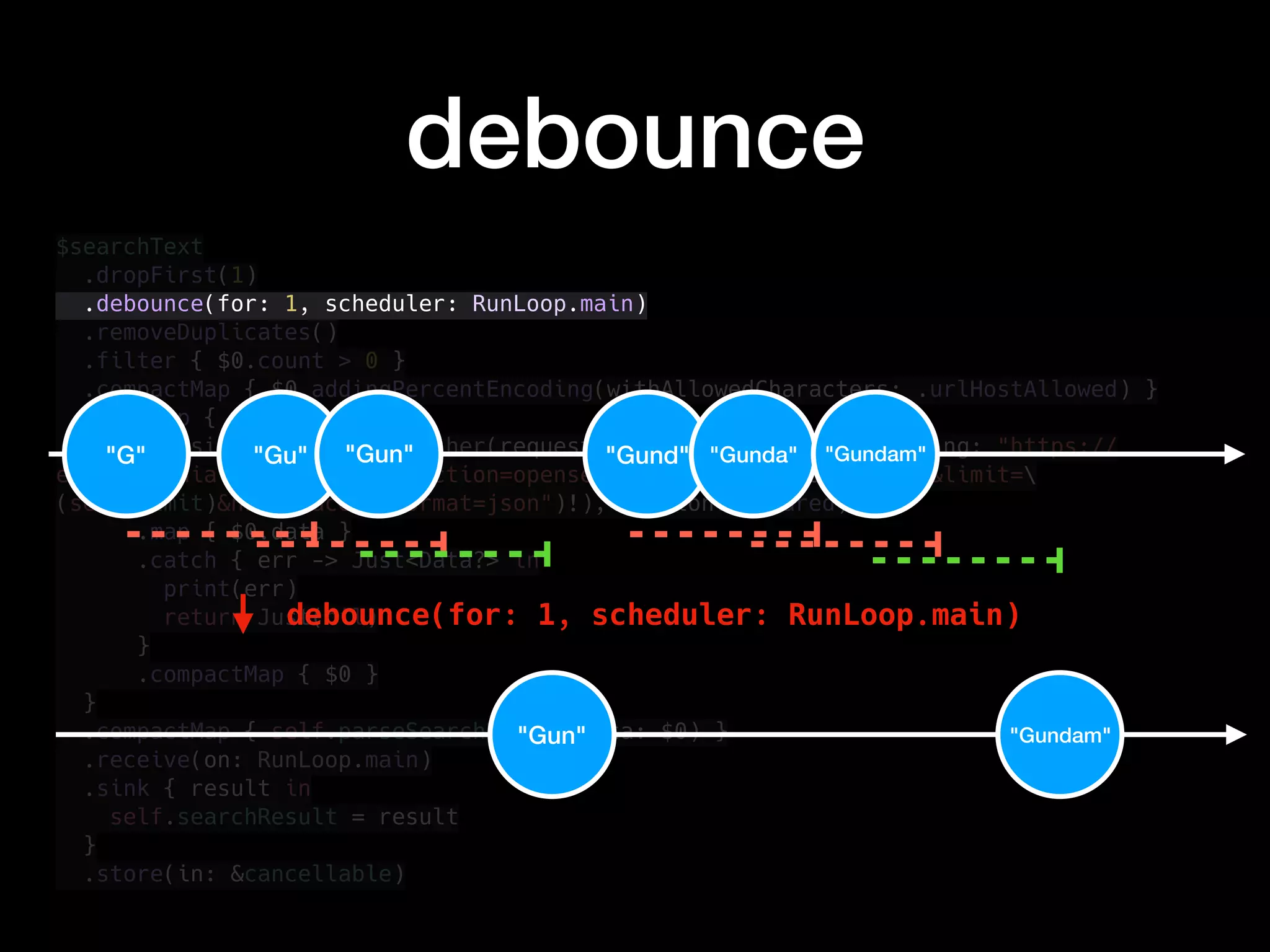 debounce
$searchText
.dropFirst(1)
.debounce(for: 1, scheduler: RunLoop.main)
.removeDuplicates()
.filter { $0.count > 0 }
.compactMap { $0.addingPercentEncoding(withAllowedCharacters: .urlHostAllowed) }
.flatMap { searchText in
URLSession.DataTaskPublisher(request: URLRequest(url: URL(string: "https://
en.wikipedia.org/w/api.php?action=opensearch&search=(searchText)&limit=
(self.limit)&namespace=0&format=json")!), session: .shared)
.map { $0.data }
.catch { err -> Just<Data?> in
print(err)
return Just(nil)
}
.compactMap { $0 }
}
.compactMap { self.parseSearchResult(data: $0) }
.receive(on: RunLoop.main)
.sink { result in
self.searchResult = result
}
.store(in: &cancellable)
"Gun" "Gundam"
"G" "Gu" "Gun" "Gund" "Gunda" "Gundam"
debounce(for: 1, scheduler: RunLoop.main)
 