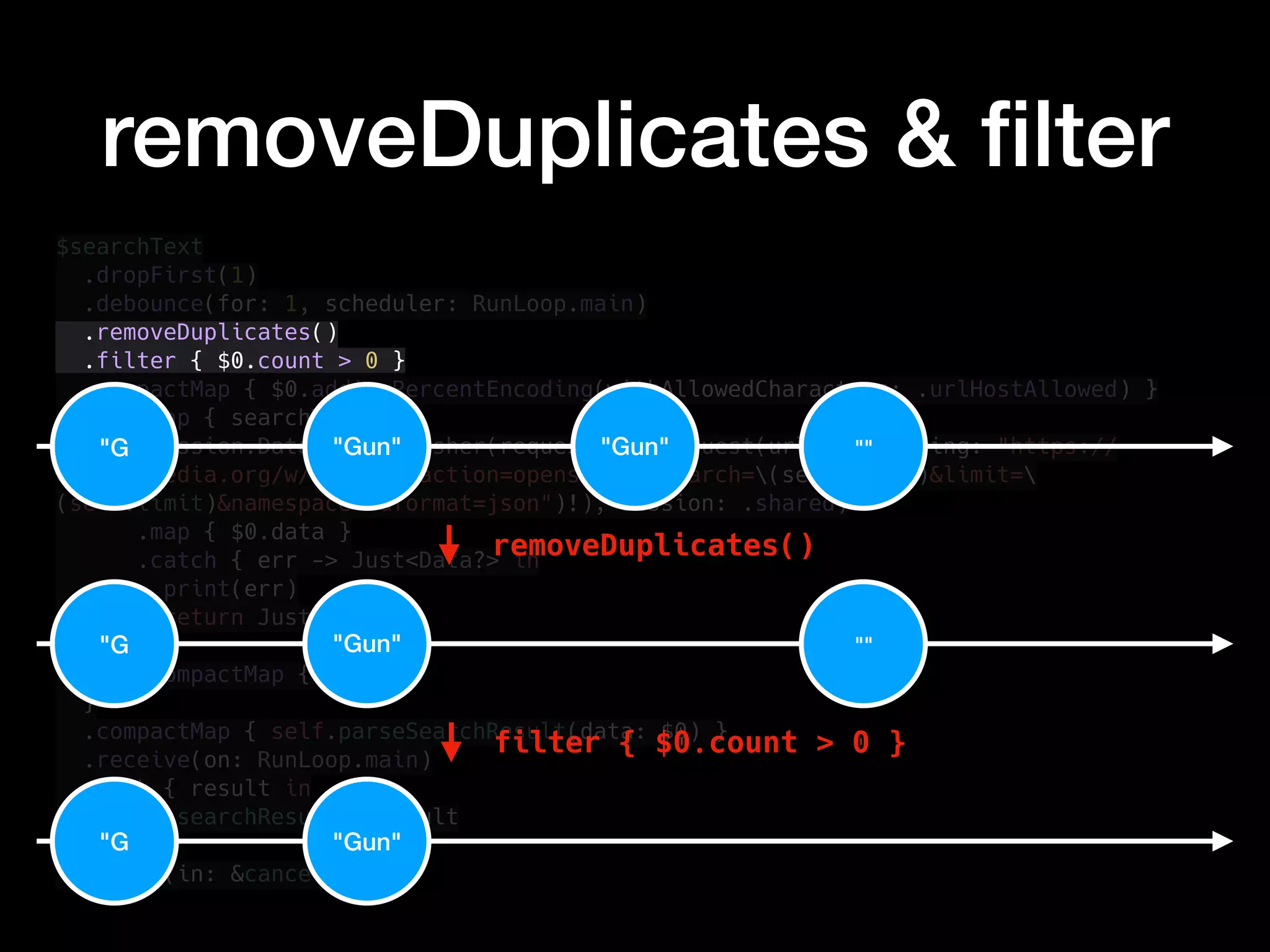 $searchText
.dropFirst(1)
.debounce(for: 1, scheduler: RunLoop.main)
.removeDuplicates()
.filter { $0.count > 0 }
.compactMap { $0.addingPercentEncoding(withAllowedCharacters: .urlHostAllowed) }
.flatMap { searchText in
URLSession.DataTaskPublisher(request: URLRequest(url: URL(string: "https://
en.wikipedia.org/w/api.php?action=opensearch&search=(searchText)&limit=
(self.limit)&namespace=0&format=json")!), session: .shared)
.map { $0.data }
.catch { err -> Just<Data?> in
print(err)
return Just(nil)
}
.compactMap { $0 }
}
.compactMap { self.parseSearchResult(data: $0) }
.receive(on: RunLoop.main)
.sink { result in
self.searchResult = result
}
.store(in: &cancellable)
removeDuplicates & ﬁlter
"G "Gun" "Gun" ""
removeDuplicates()
"G "Gun" ""
"G "Gun"
filter { $0.count > 0 }
 